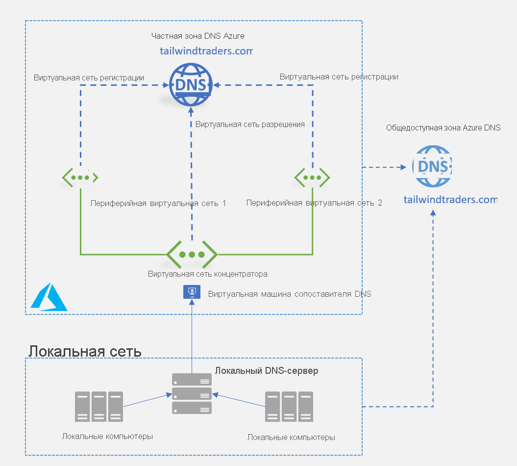 Depiction of on-prem D N S server communicating with DNS resolver V M in Azure D N S Private Zone.