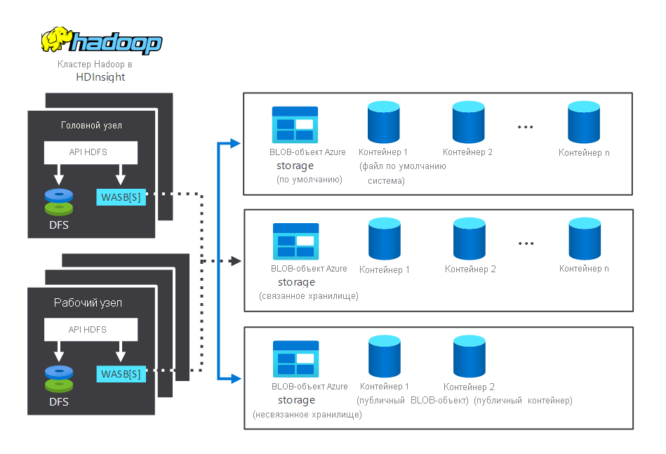 A diagram that depicts the head and worker nodes in Hadoop, then the multiple storage containers accessible to the nodes.