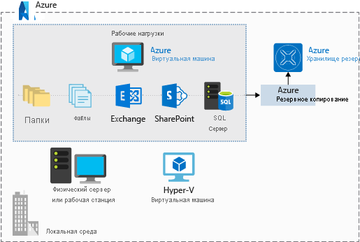 An illustration showing Azure Backup Vault being used to store different workloads from an Azure virtual machine such as folders, files, exchange, sharepoint, and SQL server.