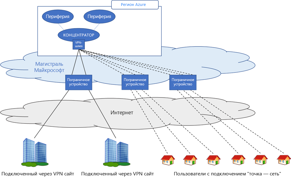 Diagram that depicts the types of connections Azure V P N Gateway supports.