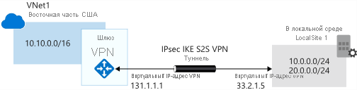 Diagram that shows how Azure V P N Gateway works with the on-premises network.