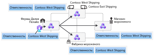 A transaction being copied to all participant blockchain node peers.