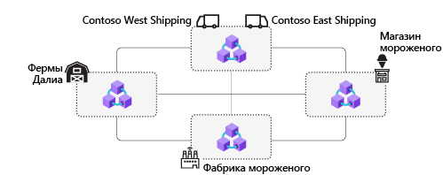 Several participant blockchain nodes connected by a network.
