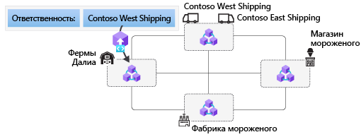 A transaction from the farmer being sent to the farmer's blockchain node.