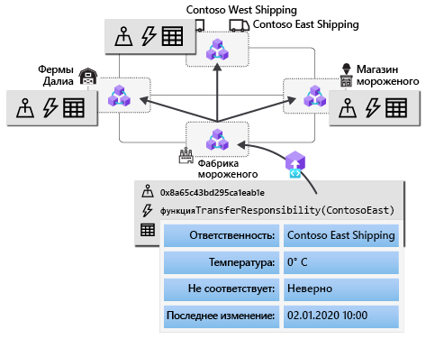 A smart contract transaction is sent to one node and copied to the other peer nodes.