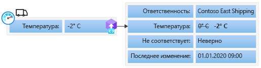 Example transaction from an IoT temperature sensor. The transaction sets the temperature to -2° celsius in the ledger.