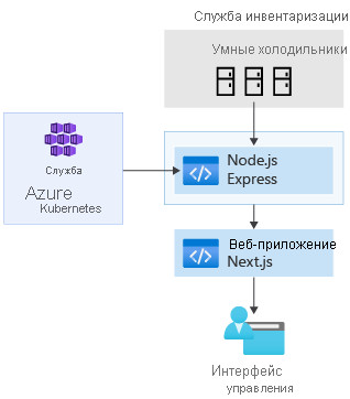 Базовая служба инвентаризации с Node и веб-приложением.