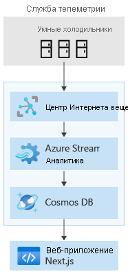 Служба телеметрии, использующая Центр Интернета вещей, Azure Stream Analytics и Cosmos DB.