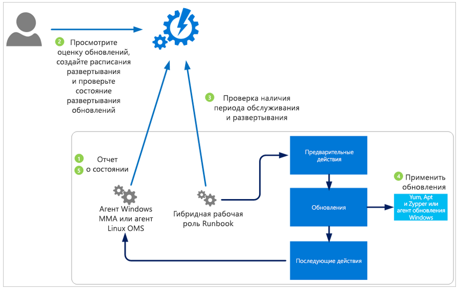 Схема: как решение анализирует и применяет обновления для системы безопасности ко всем подключенным компьютерам Windows Server и Linux в рабочей области.