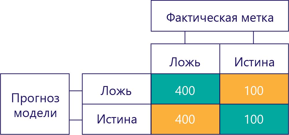Diagram of a simplified confusion matrix with 400 for true negatives, 100 for false negatives, 400 for false positives, and 100 for true positives.