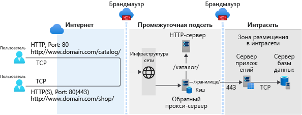 A graphic representation of typical web app deployment scenario with app services and data deployed in an intranet zone and a perimeter network.