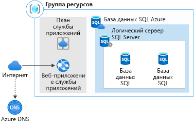 A graphical representation of web app migration to Azure App Service and Azure SQL Database.