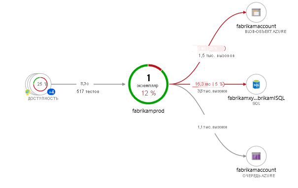 Снимок экрана карты приложений, показывающий начальную загрузку приложения, где все компоненты являются ролями в одном ресурсе Application Insights.