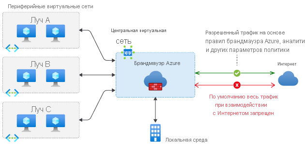 Diagram of Azure Firewall in a hub virtual network with traffic passing through the hub to spoke virtual networks and an on-premises network.