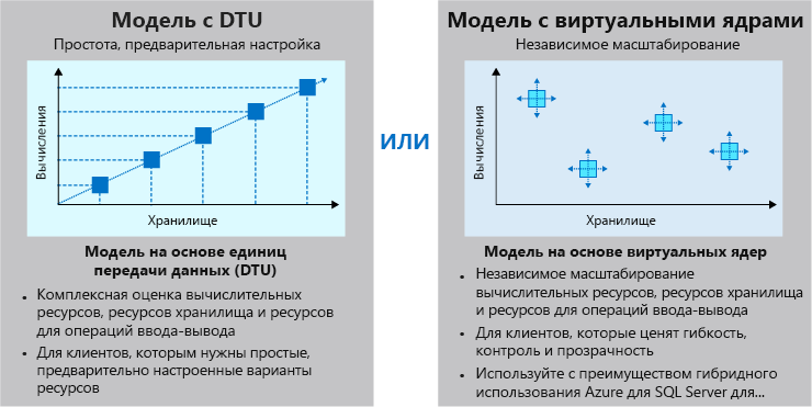 Diagram that compares the DTU versus the vCore pricing model.