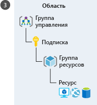 An illustration showing a hierarchical representation of different Azure levels to apply scope. The hierarchy, starting with the highest level, is in this order: Management group, subscription, resource group, and resource.