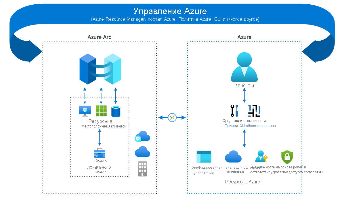 Diagram of Azure management tools being used to manage both Azure hosted resources and through Azure Arc resources located elsewhere.