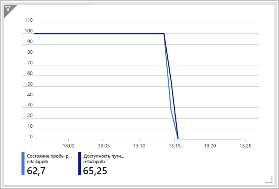 Screenshot that shows the health probe status and data path availability is in an unhealthy state.