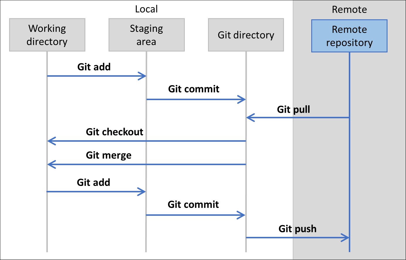 AL project basic steps in Git command flow diagram.
