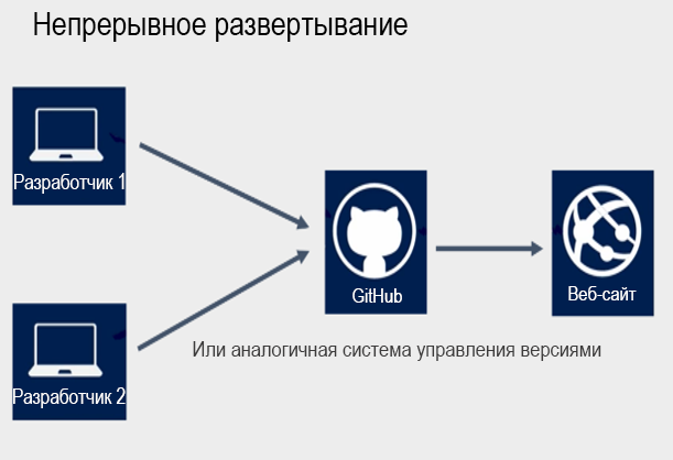 Illustration that shows two developers sharing a single GitHub source to produce a website built with Azure App Service.