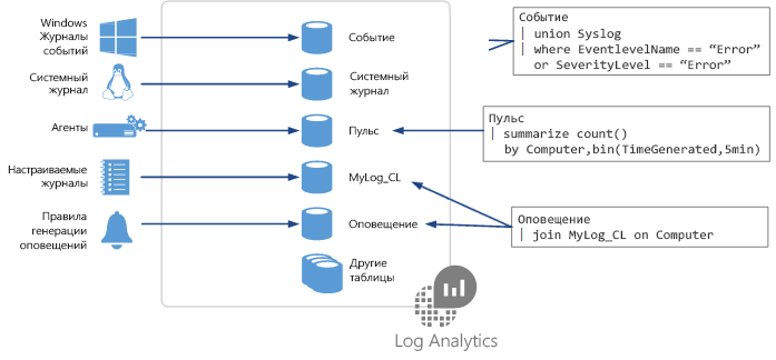 Рисунок, показывающий, как создавать запросы Log Analytics из данных в выделенных таблицах в рабочей области Log Analytics.