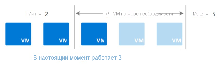 Иллюстрация реализации масштабируемых наборов виртуальных машин с не менее чем двумя виртуальными машинами и не более пяти компьютеров, которые автоматически масштабируется в зависимости от требований рабочей нагрузки.