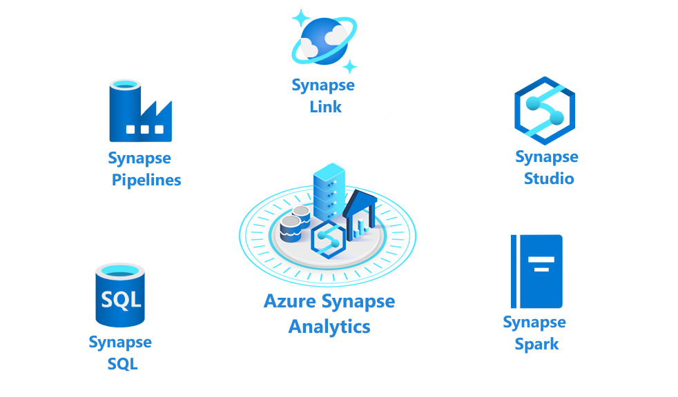 Схема, показывая обзор возможностей Azure Synapse Analytics.