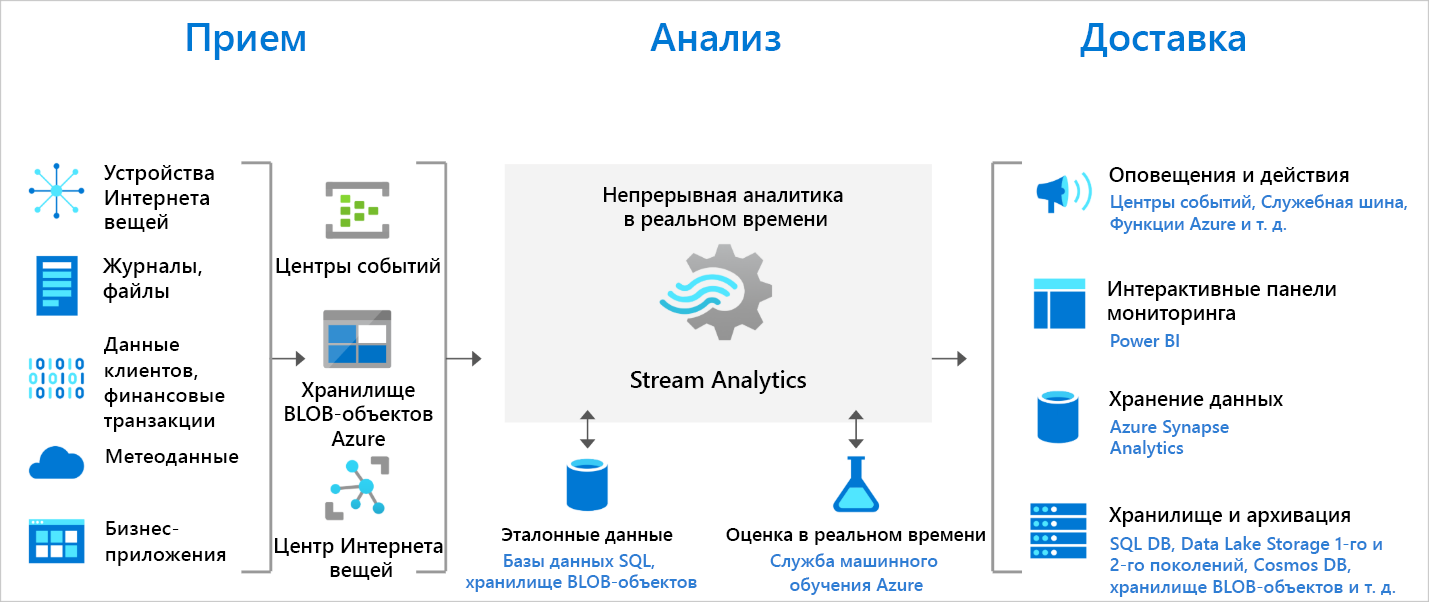 Схема, показывающая конвейер Stream Analytics и то, как данные принимаются, анализируются и отправляются для презентации или действия.