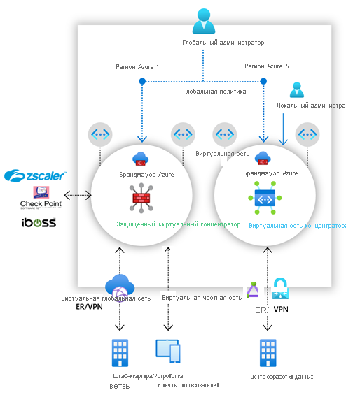 Diagram of the Azure Firewall Manager that shows the secure hub and hub VNet deployment option.