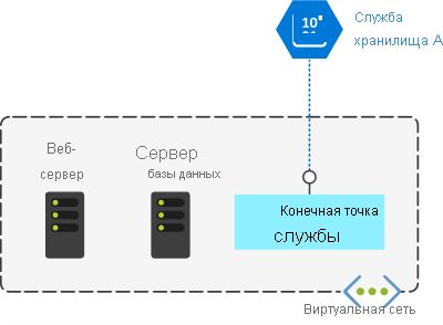 Изображение веб-сервера, сервера базы данных и конечной точки службы в виртуальной сети. Показана связь точки с хранилищем Azure вне сети.