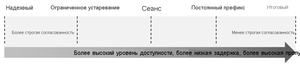 Image showing data consistency as a spectrum.