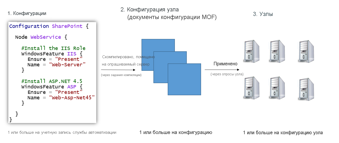 A diagram is made up of three sections Configurations, Node Configurations, and Nodes. On the left, Configurations has a code window with text beneath that says, 1 or more per automation account. An arrow labeled Compiled, put on pull server via compilation jobs points from section 1 to section 2, Node Configurations MOF configuration documents. This section has three Sharepoint.WebService icons. Text below the icons says, 1 or more per Configuration. An arrow labeled Applied via node pulls points from section 2 to section 3, Nodes, which has six Node icons, with the text 1 or more per Node Configuration beneath it.