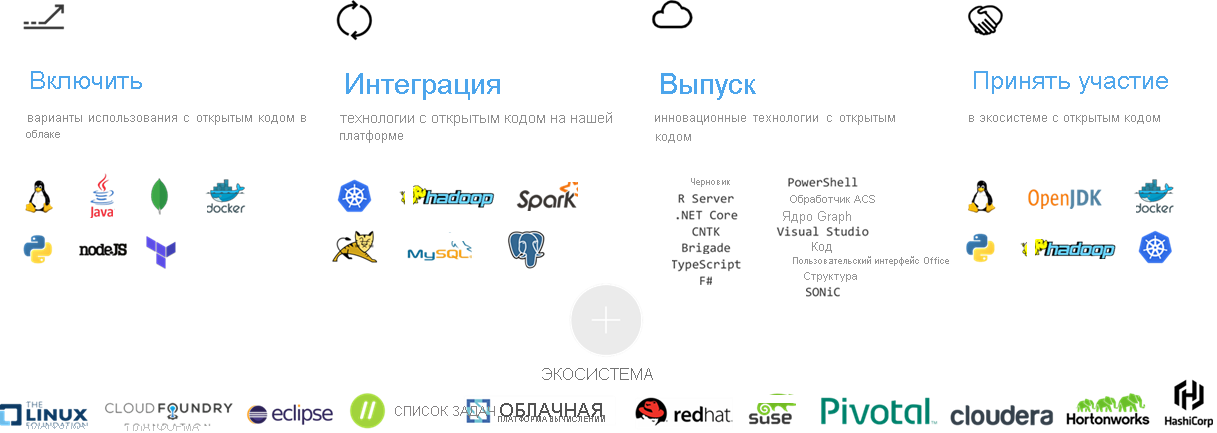 снимок экрана с инструментами и технологиями с открытым исходным кодом в Azure.