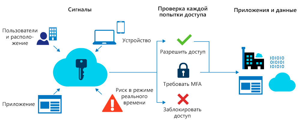 Conditional Access overview