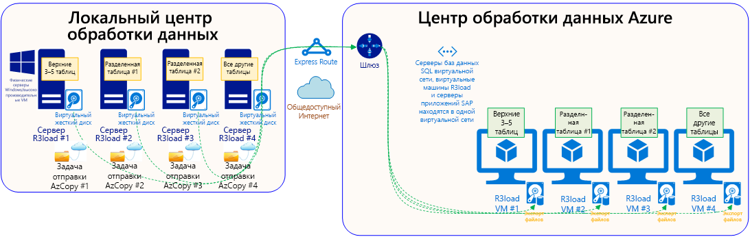 Diagram illustrating copying from on-premises R 3 load export servers to Azure blob storage via Public Internet with A z Copy.
