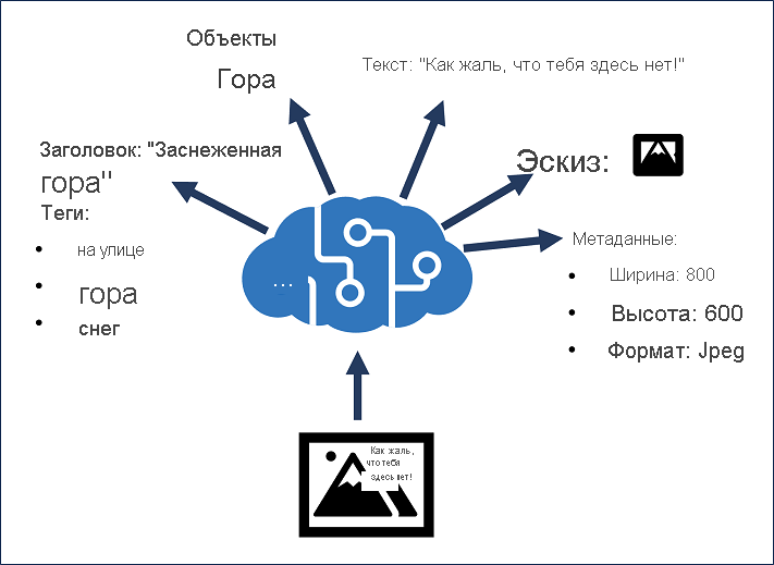 A conceptual image of the Azure AI Vision service