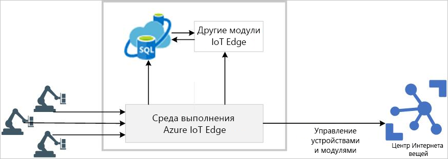 An architecture diagram displays IoT devices providing customer data to an IoT Edge device running various modules then forwarding data to IoT Hub in Azure.