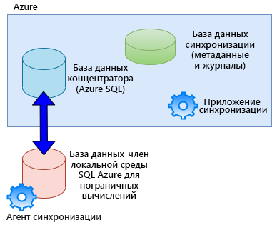 A diagram depicting the Azure SQL Data Sync process between an Azure SQL Edge database and an Azure SQL database.