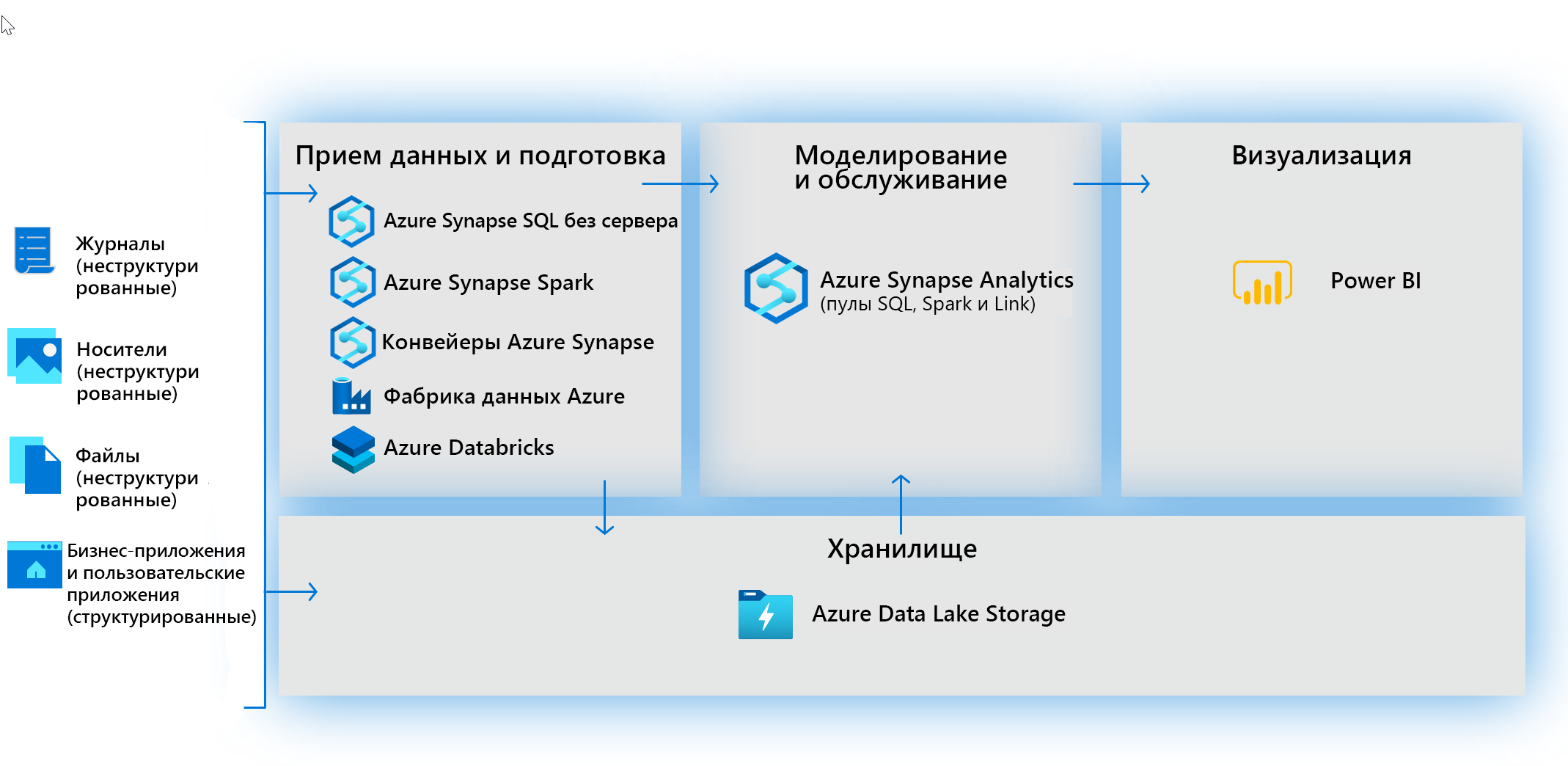 Building modern data warehouses with Azure Synapse Analytics