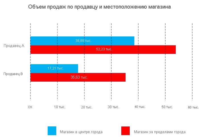Схема примера гистограммы.