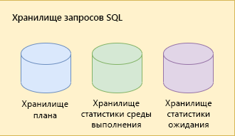 Снимок экрана: компоненты хранилища запросов.