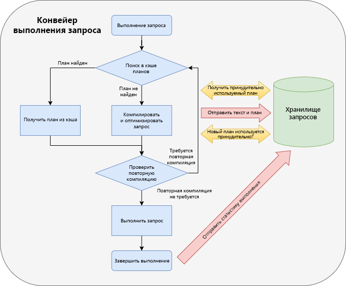 Снимок экрана: точки интеграции хранилища запросов в конвейере выполнения запросов, отображаемые в виде блок-диаграммы.