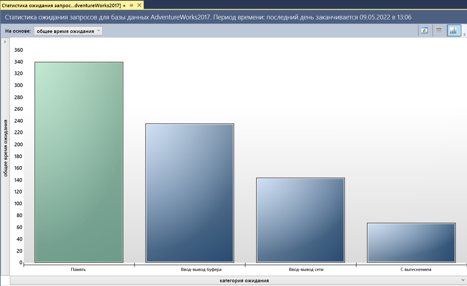 Снимок экрана: запросы с высоким представлением вариантов.