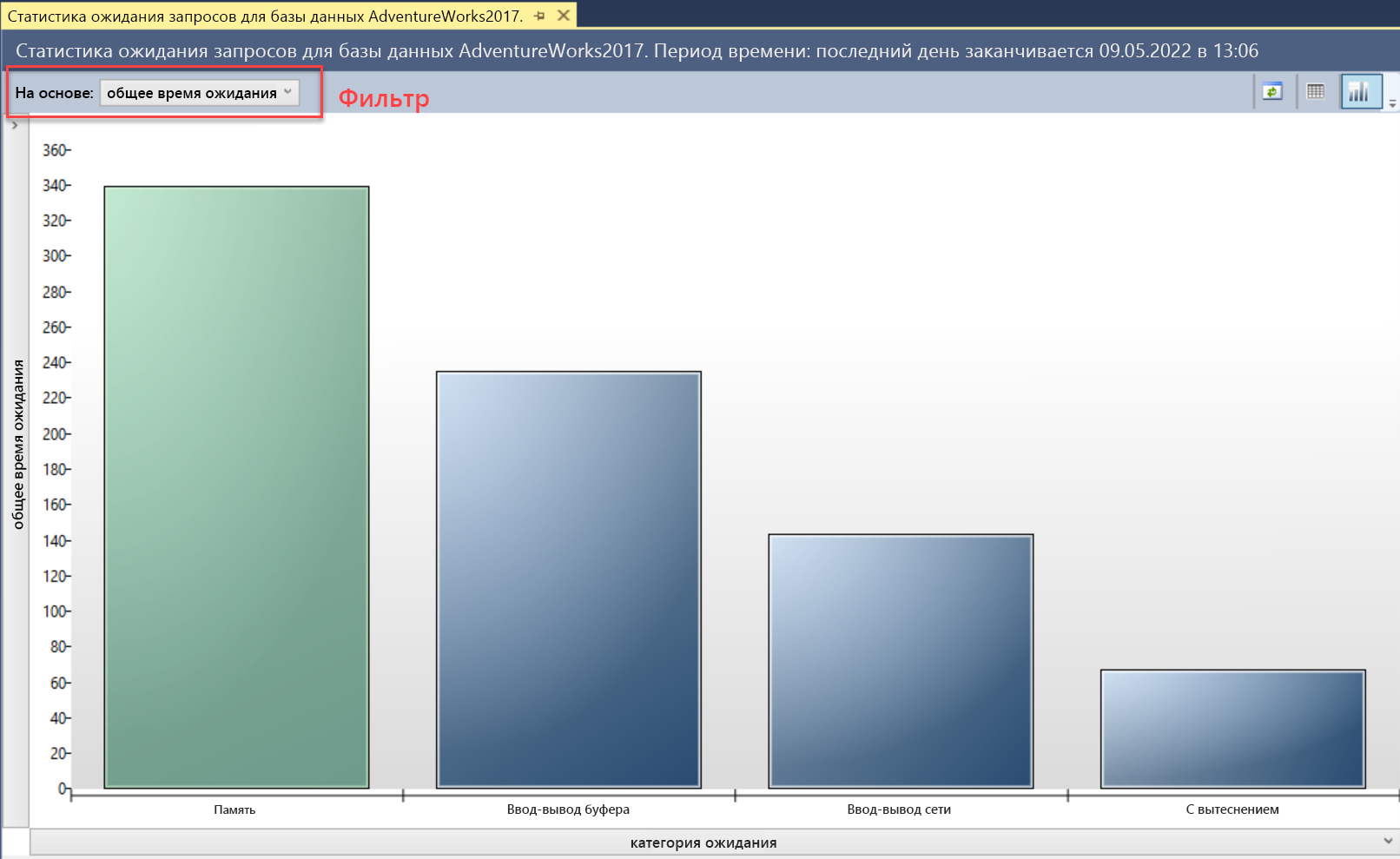 Снимок экрана: представление статистики ожидания запроса, отображающее наиболее затронутые категории в виде линейчатой диаграммы.