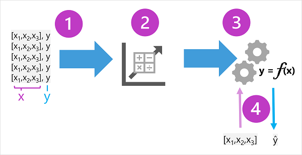 Схема, показывающая этапы обучения и вывода в машинном обучении.