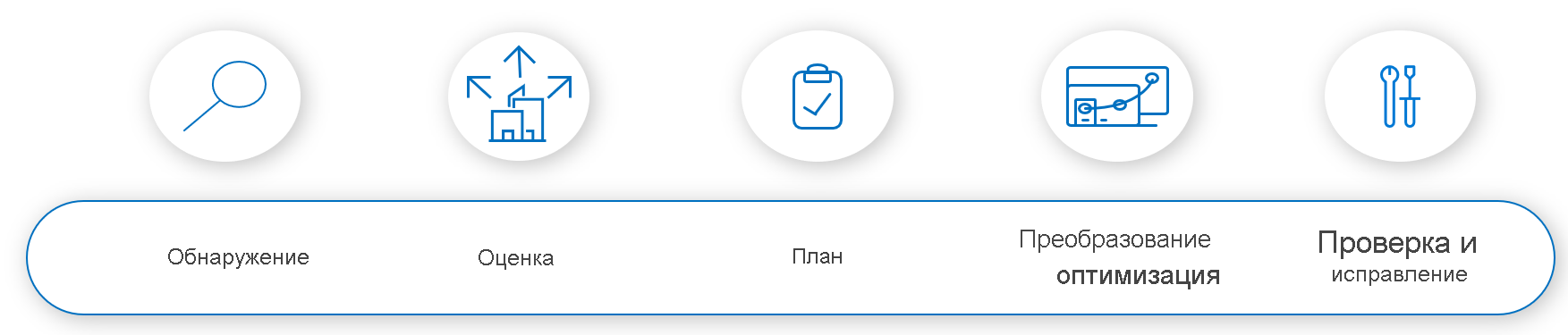 Схема пяти этапов модернизации данных, обнаружения, оценки, планирования, преобразования и проверки.