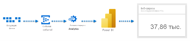 Diagram of the flow of event data to Azure Event Hubs, then to Azure Stream Analytics, then to Power BI, and then to a dashboard tile.