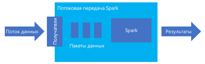 What is Spark structured streaming 