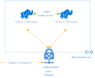 What is a Kafka and Spark architecture