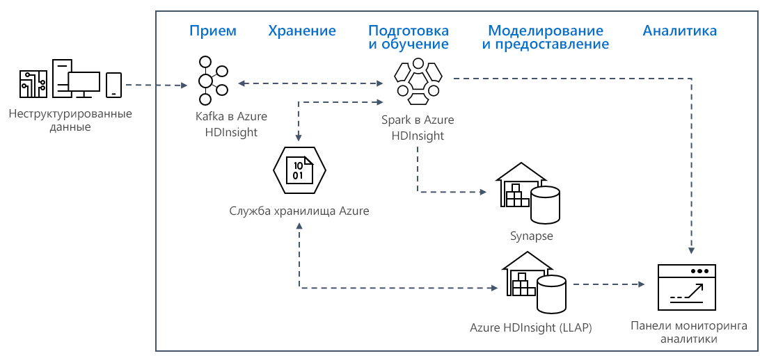 A Kafka and Spark solution architecture